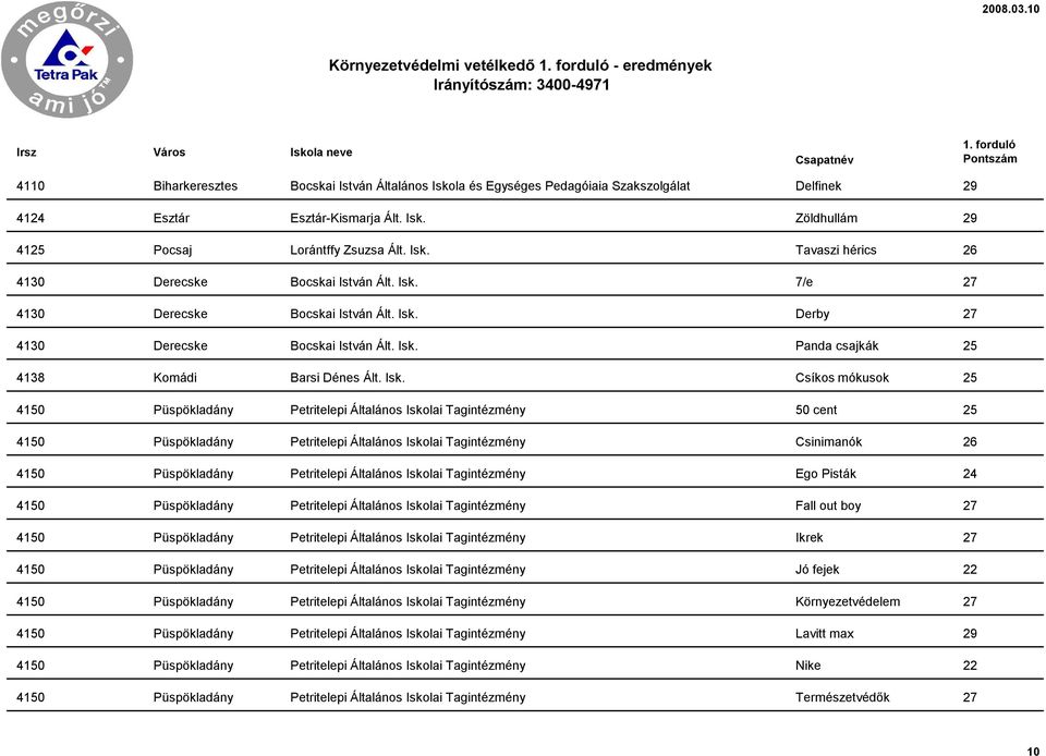 Isk. Csíkos mókusok 25 4150 Püspökladány Petritelepi Általános Iskolai Tagintézmény 50 cent 25 4150 Püspökladány Petritelepi Általános Iskolai Tagintézmény Csinimanók 26 4150 Püspökladány Petritelepi