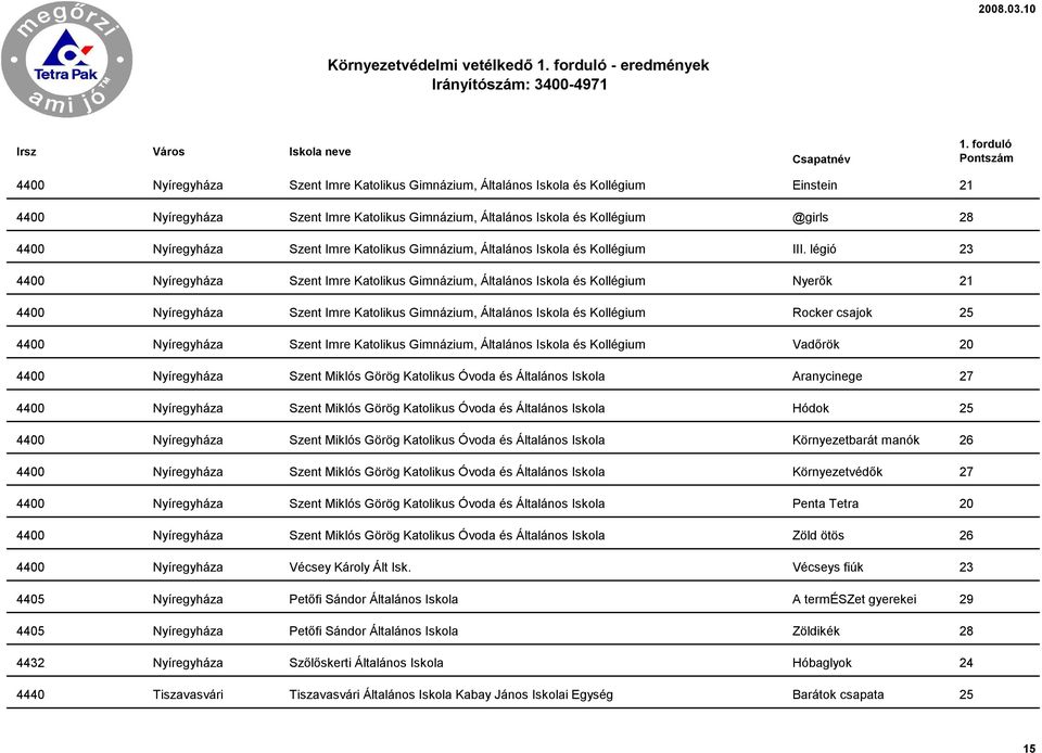 légió 23 4400 Nyíregyháza Szent Imre Katolikus Gimnázium, Általános Iskola és Kollégium Nyerők 21 4400 Nyíregyháza Szent Imre Katolikus Gimnázium, Általános Iskola és Kollégium Rocker csajok 25 4400