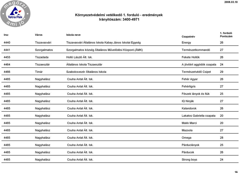 Fekete Hollók 26 4464 Tiszaeszlár Általános Iskola Tiszaeszlár A jövőért aggódók csapata 24 4466 Timár Szabolcsvezér Általános Iskola Természetvédő Csipet 29 4485 Nagyhalász Csuha Antal Ált. Isk. Fehér Agyar 26 4485 Nagyhalász Csuha Antal Ált.