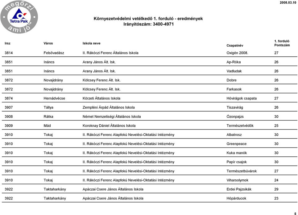 Farkasok 26 3874 Hernádvécse Körzeti Általános Iskola Hóvirágok csapata 27 3907 Tállya Zempléni Árpád Általános Iskola Tiszavirág 26 3908 Rátka Német Nemzetiségi Általános Iskola Ózonpajzs 30 3909