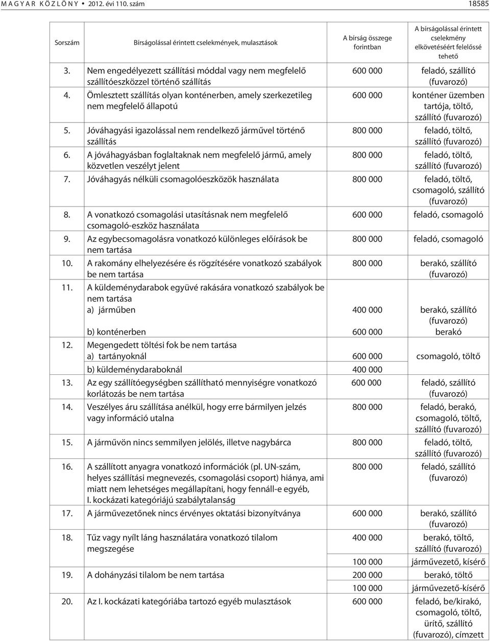 A jóváhagyásban foglaltaknak nem megfelelõ jármû, amely közvetlen veszélyt jelent A bírság összege forintban A bírságolással érintett cselekmény elkövetéséért felelõssé tehetõ 600 000 feladó,