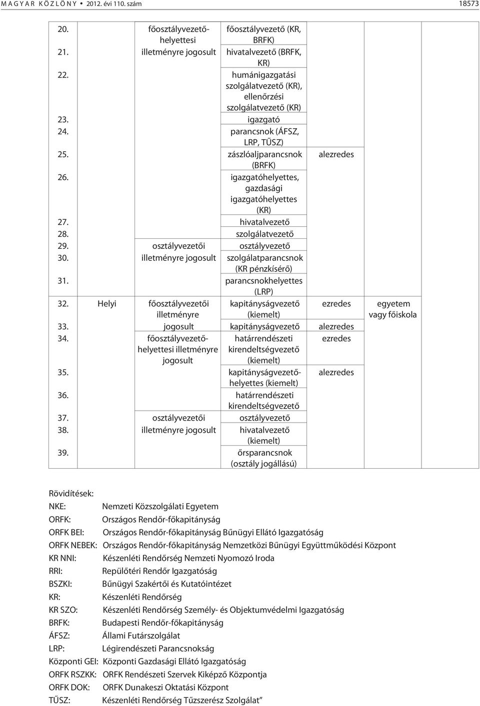 igazgatóhelyettes, gazdasági igazgatóhelyettes (KR) 27. hivatalvezetõ 28. szolgálatvezetõ 29. osztályvezetõi osztályvezetõ 30. illetményre jogosult szolgálatparancsnok (KR pénzkísérõ) 31.