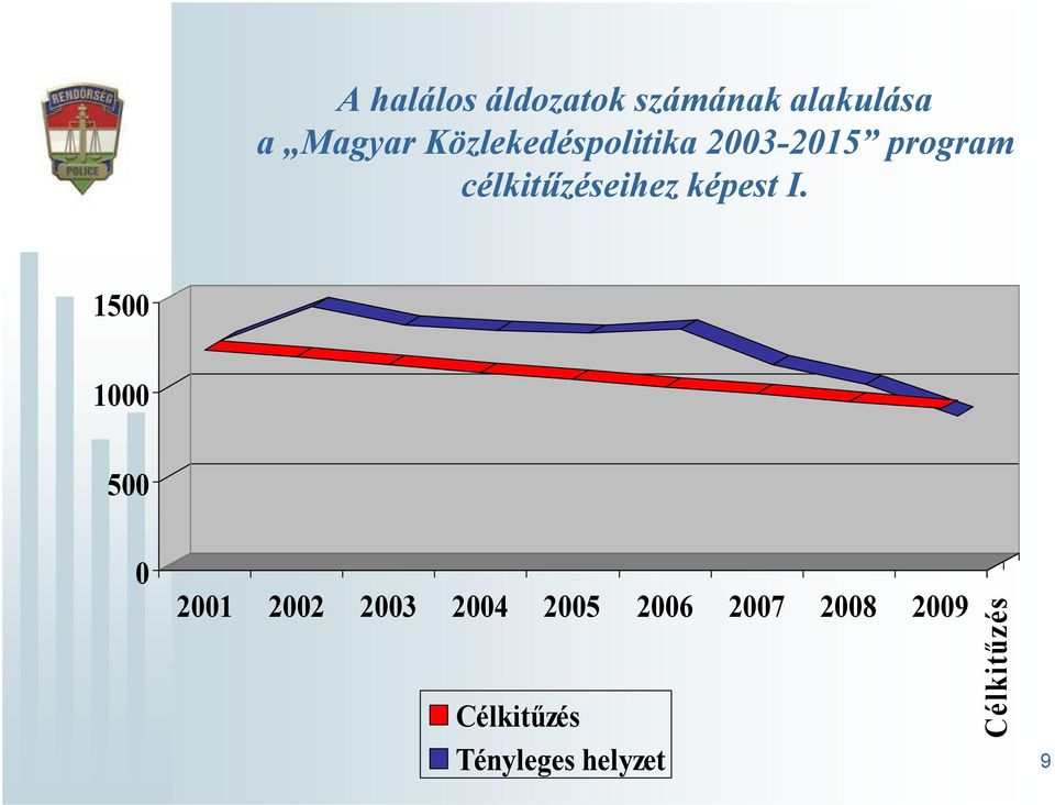 célkitűzéseihez képest I.