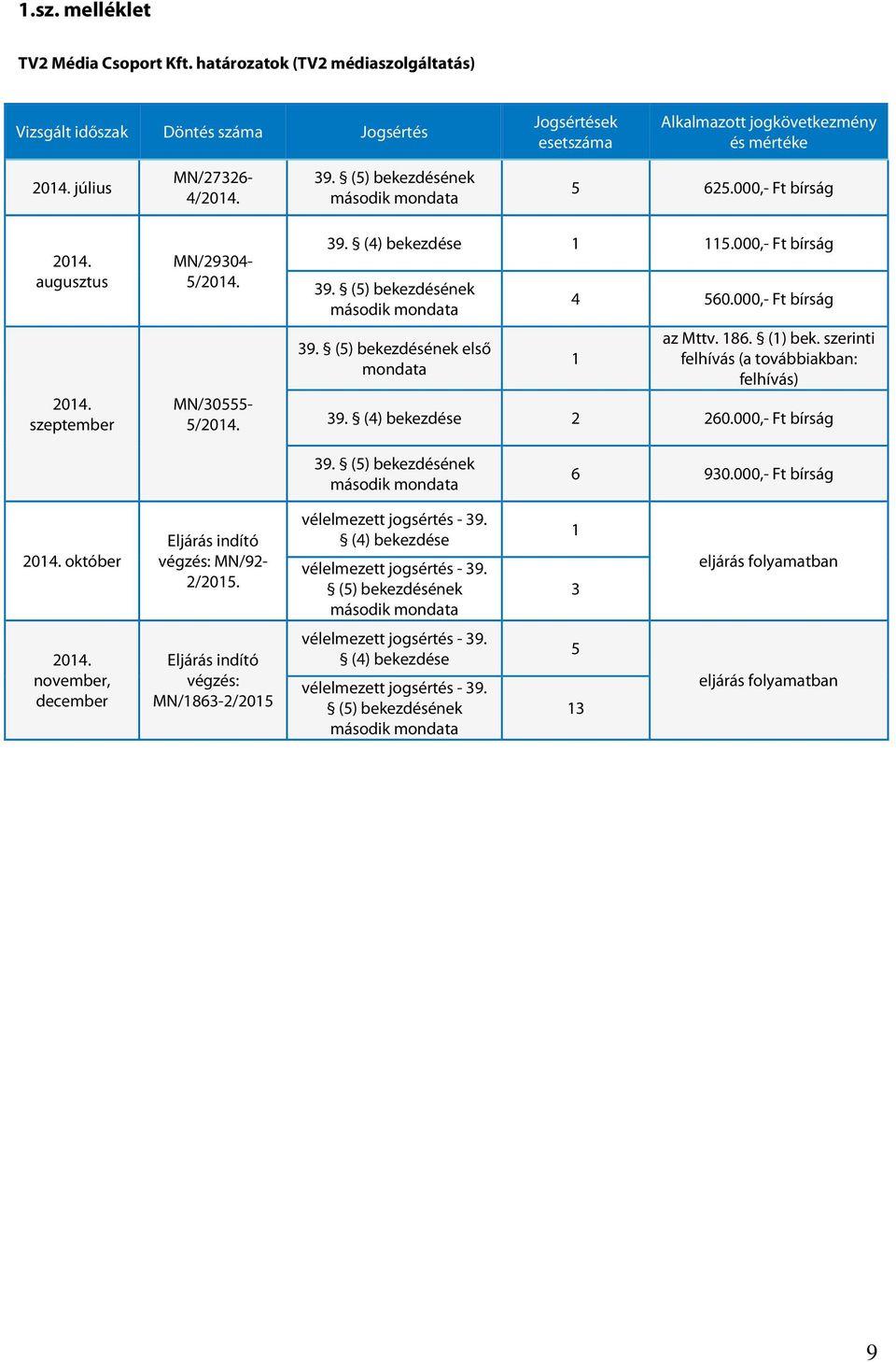 000,- Ft bírság augusztus szeptember MN/29304-5/ MN/30555-5/ 39. (4) bekezdése 5.000,- Ft bírság első 4 560.000,- Ft bírság az Mttv. 86. () bek.