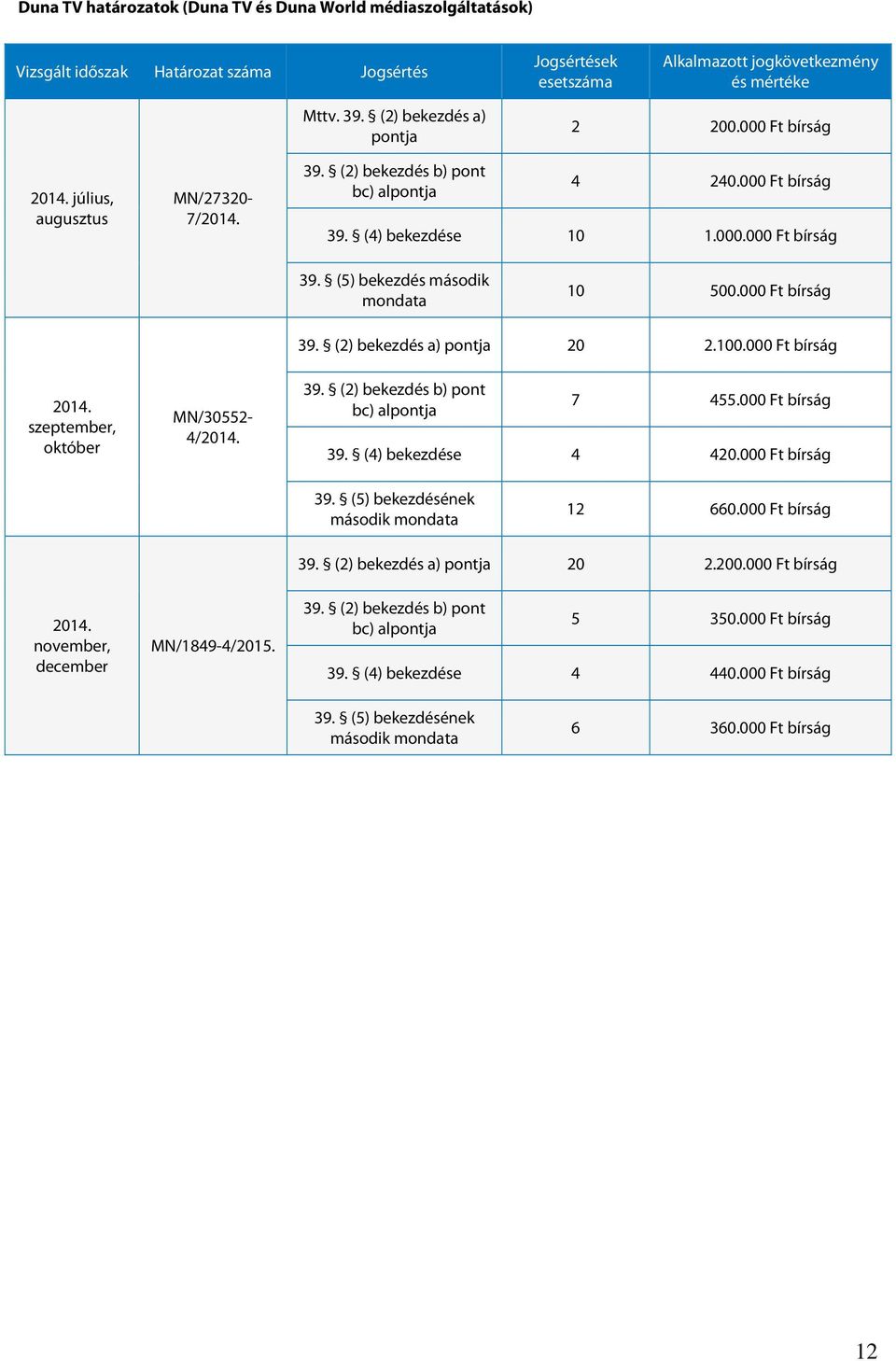 000 Ft bírság szeptember, október MN/30552-4/ 39. (2) bekezdés a) pontja 20 2.00.000 Ft bírság 39. (2) bekezdés b) pont bc) alpontja 7 455.000 Ft bírság 39. (4) bekezdése 4 420.000 Ft bírság 2 660.