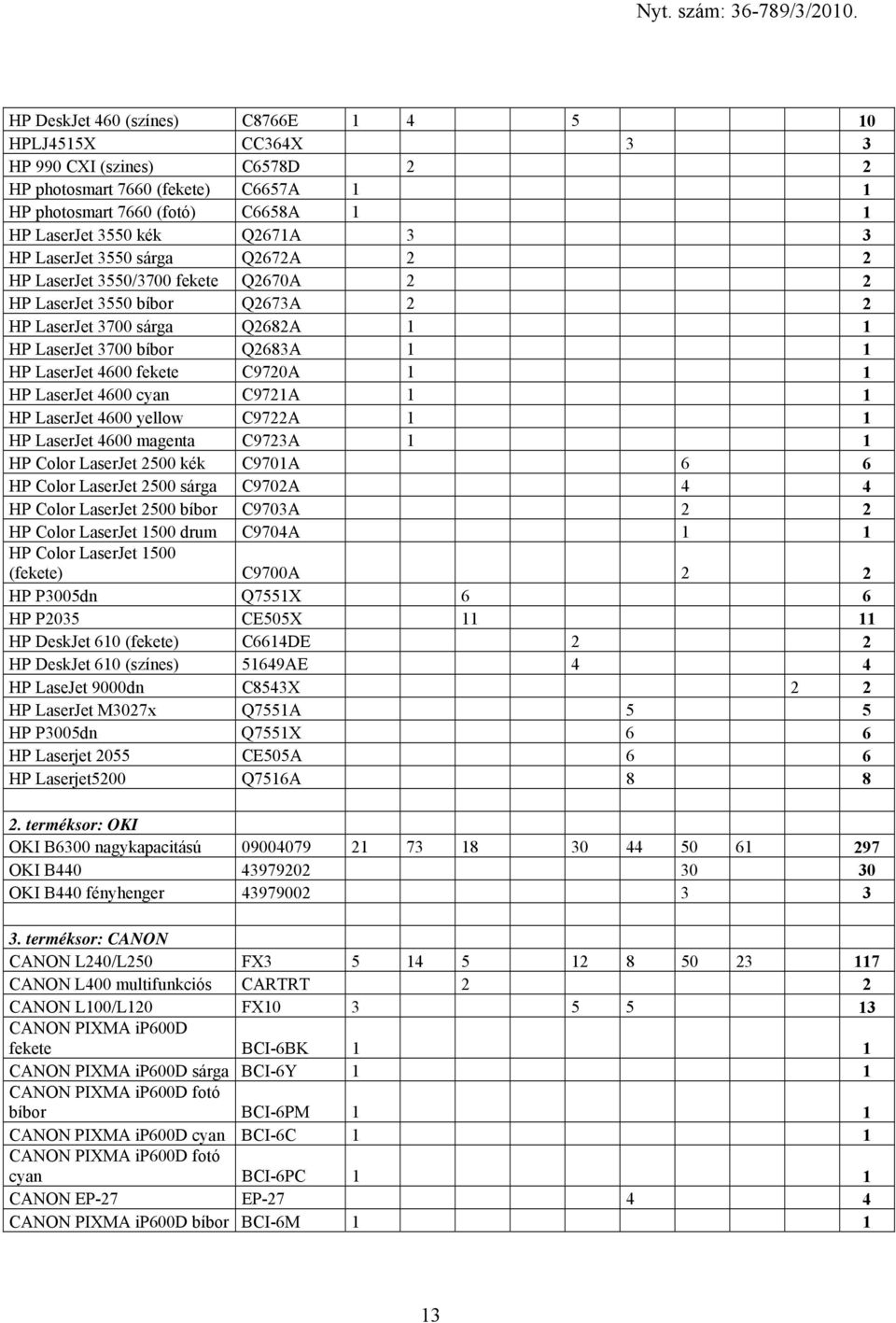 C9720A 1 1 HP LaserJet 4600 cyan C9721A 1 1 HP LaserJet 4600 yellow C9722A 1 1 HP LaserJet 4600 magenta C9723A 1 1 HP Color LaserJet 2500 kék C9701A 6 6 HP Color LaserJet 2500 sárga C9702A 4 4 HP