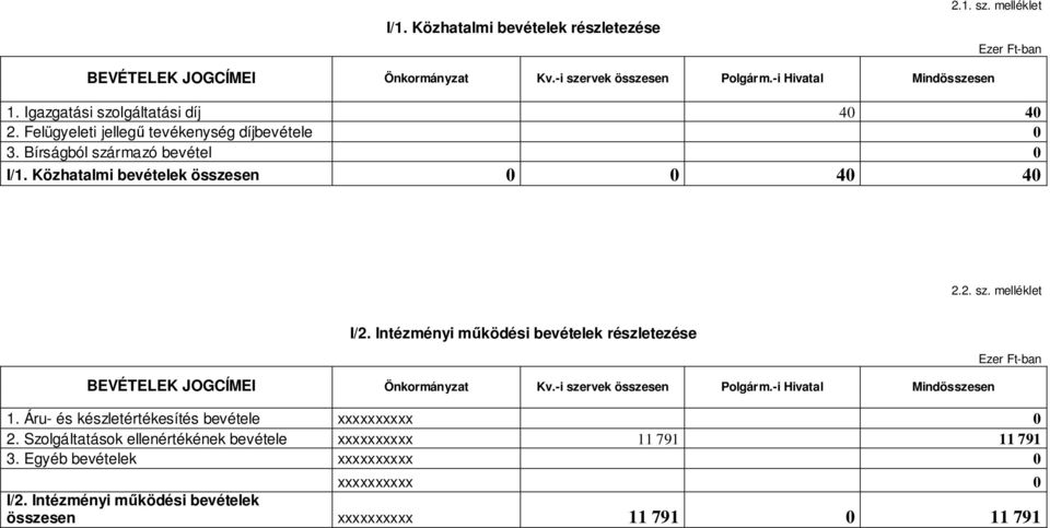 Intézményi működési bevételek részletezése BEVÉTELEK JOGCÍMEI Önkormányzat Kv.-i szervek összesen Polgárm.-i Hivatal Mindösszesen Ezer Ft-ban 1.