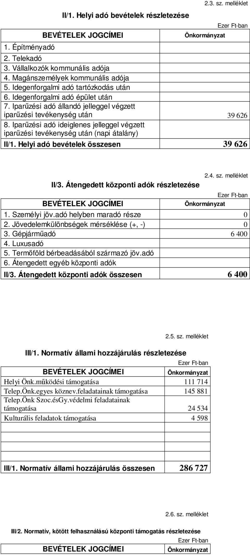 Iparűzési adó ideiglenes jelleggel végzett iparűzési tevékenység után (napi átalány) II/1. Helyi adó bevételek összesen 39 626 II/3. Átengedett központi adók részletezése BEVÉTELEK JOGCÍMEI 2.4. sz.