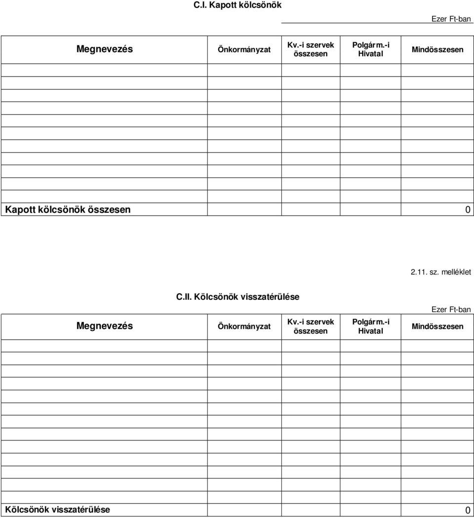 -i Hivatal Mindösszesen Kapott kölcsönök összesen 0 2.11. sz. melléklet C.II.