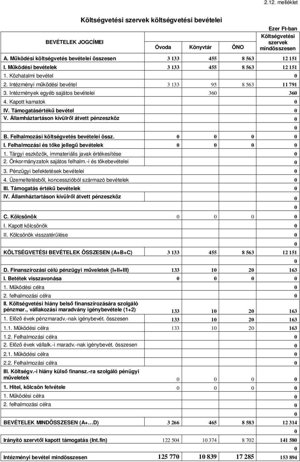 Intézmények egyéb sajátos bevételei 360 360 4. Kapott kamatok 0 IV. Támogatásértékű bevétel 0 V. Államháztartáson kívülről átvett pénzeszköz 0 B. Felhalmozási költségvetés bevételei össz. 0 0 0 0 I.