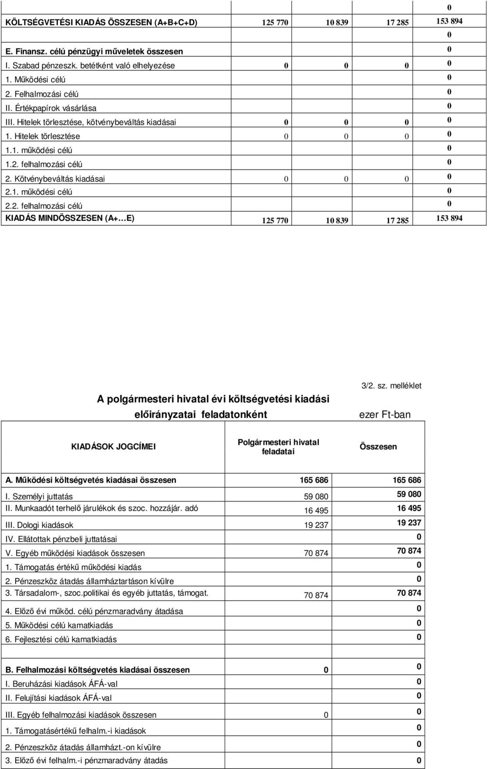 Kötvénybeváltás kiadásai 0 0 0 0 2.1. működési célú 0 2.2. felhalmozási célú 0 KIADÁS MINDÖSSZESEN (A+ E) 125 770 10 839 17 285 153 894 A polgármesteri hivatal évi költségvetési kiadási előirányzatai feladatonként 3/2.