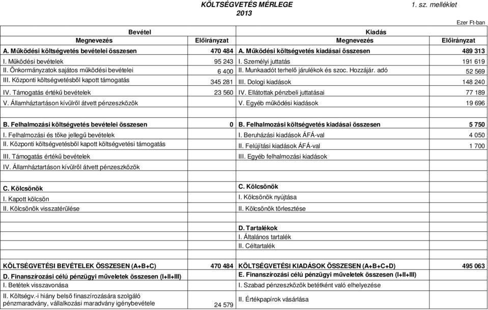 Hozzájár. adó 52 569 III. Központi költségvetésből kapott támogatás 345 281 III. Dologi kiadások 148 240 IV. Támogatás értékű bevételek 23 560 IV. Ellátottak pénzbeli juttatásai 77 189 V.
