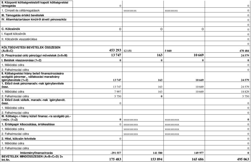 Finszírozási célú pénzügyi műveletek (I+II+III) 13 747 163 10 669 24 579 I. Betétek visszavonása (1+2) 0 0 0 0 1. Működési célra 0 2. Felhalmozási célra 0 II.