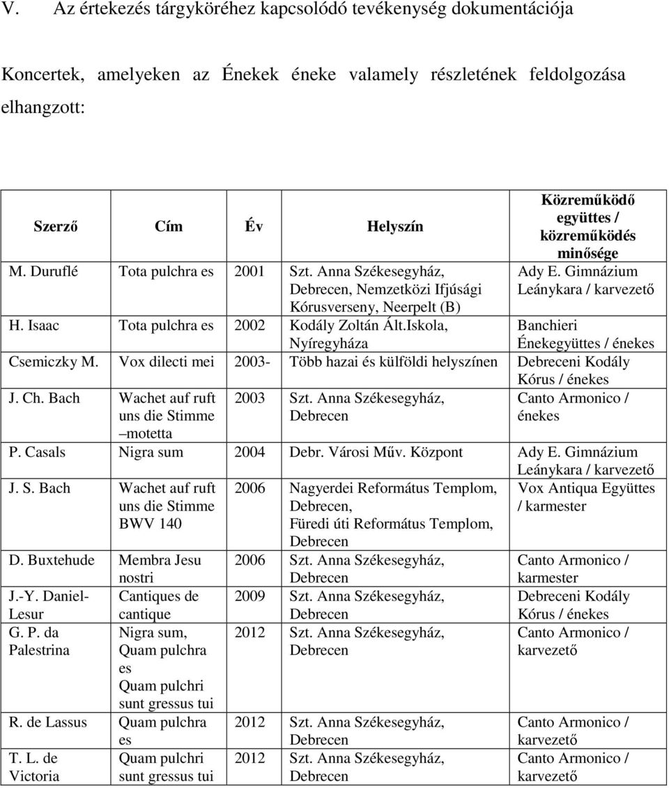 Iskola, Nyíregyháza Közreműködő együttes / közreműködés minősége Ady E. Gimnázium Leánykara / karvezető Banchieri Énekegyüttes / énekes Csemiczky M.