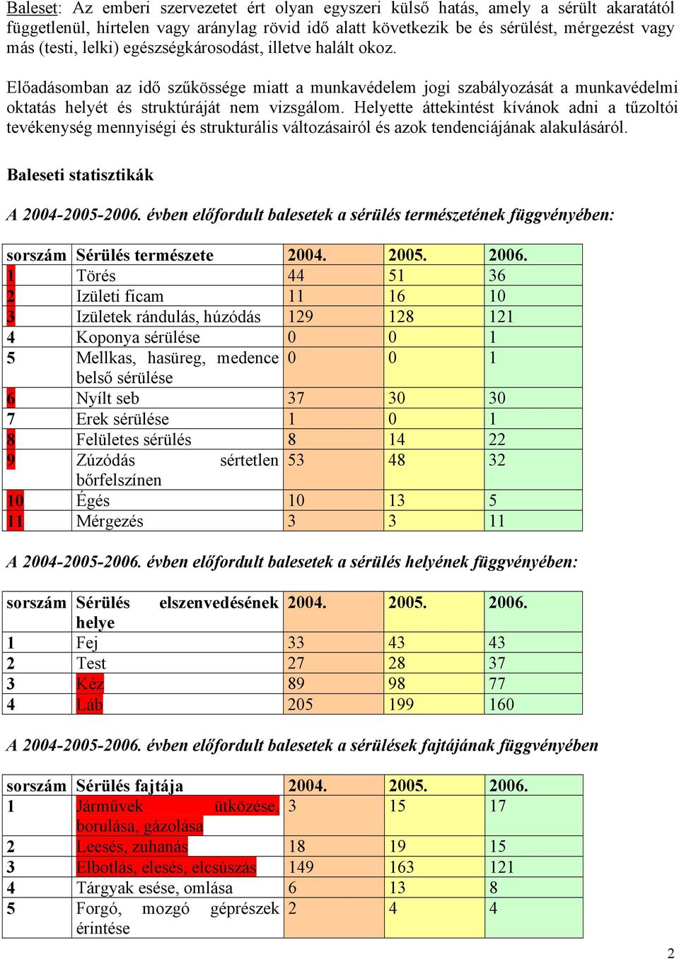 Helyette áttekintést kívánok adni a tűzoltói tevékenység mennyiségi és strukturális változásairól és azok tendenciájának alakulásáról. Baleseti statisztikák A 2004-2005-2006.