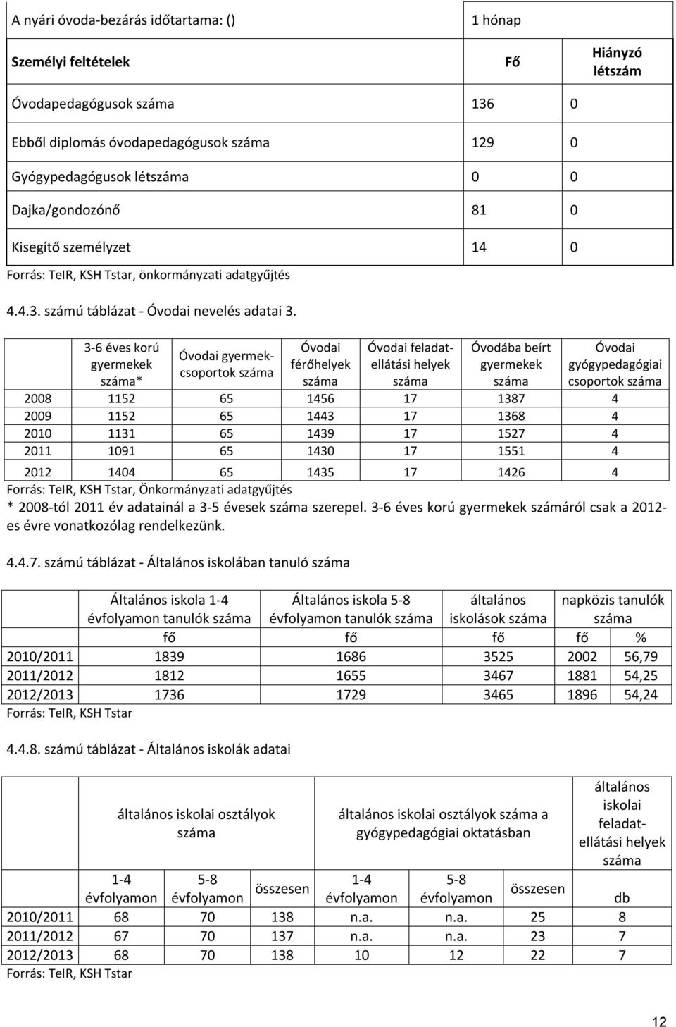 3-6 éves korú gyermekek * Óvodai gyermekcsoportok Óvodai férőhelyek Óvodai feladatellátási helyek Óvodába beírt gyermekek Óvodai gyógypedagógiai csoportok 2008 1152 65 1456 17 1387 4 2009 1152 65