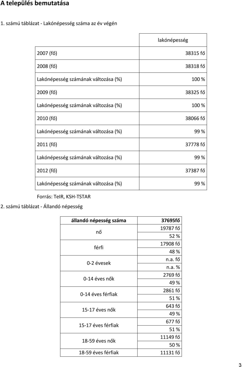 változása (%) 100 % 2010 (fő) 38066 fő Lakónépesség számának változása (%) 99 % 2011 (fő) 37778 fő Lakónépesség számának változása (%) 99 % 2012 (fő) 37387 fő Lakónépesség számának