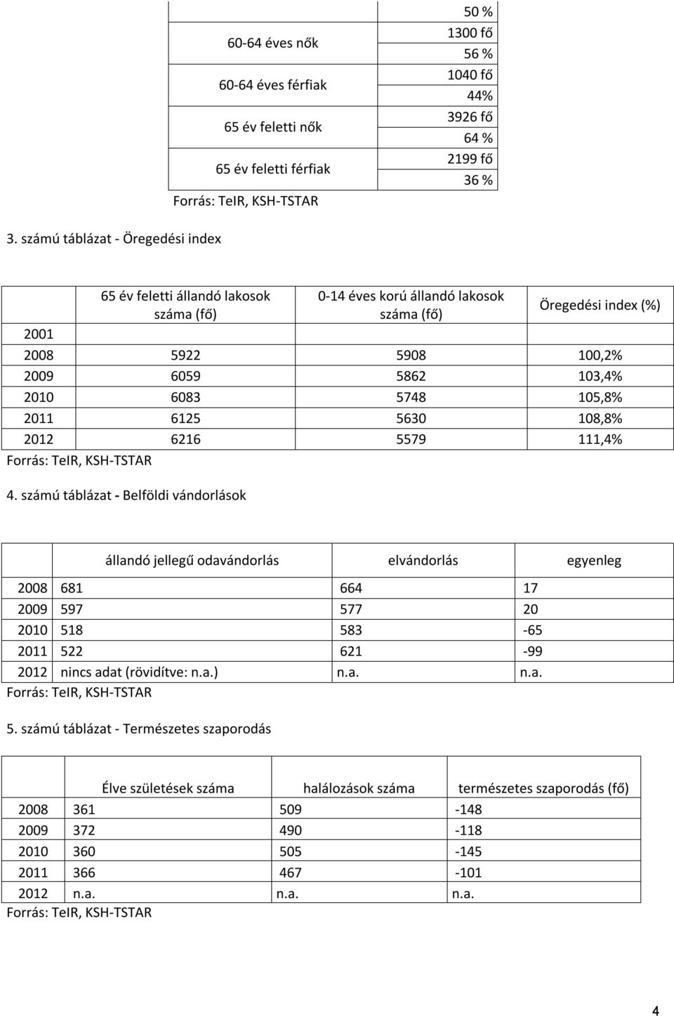 6125 5630 108,8% 2012 6216 5579 111,4% Forrás: TeIR, KSH-TSTAR 4.