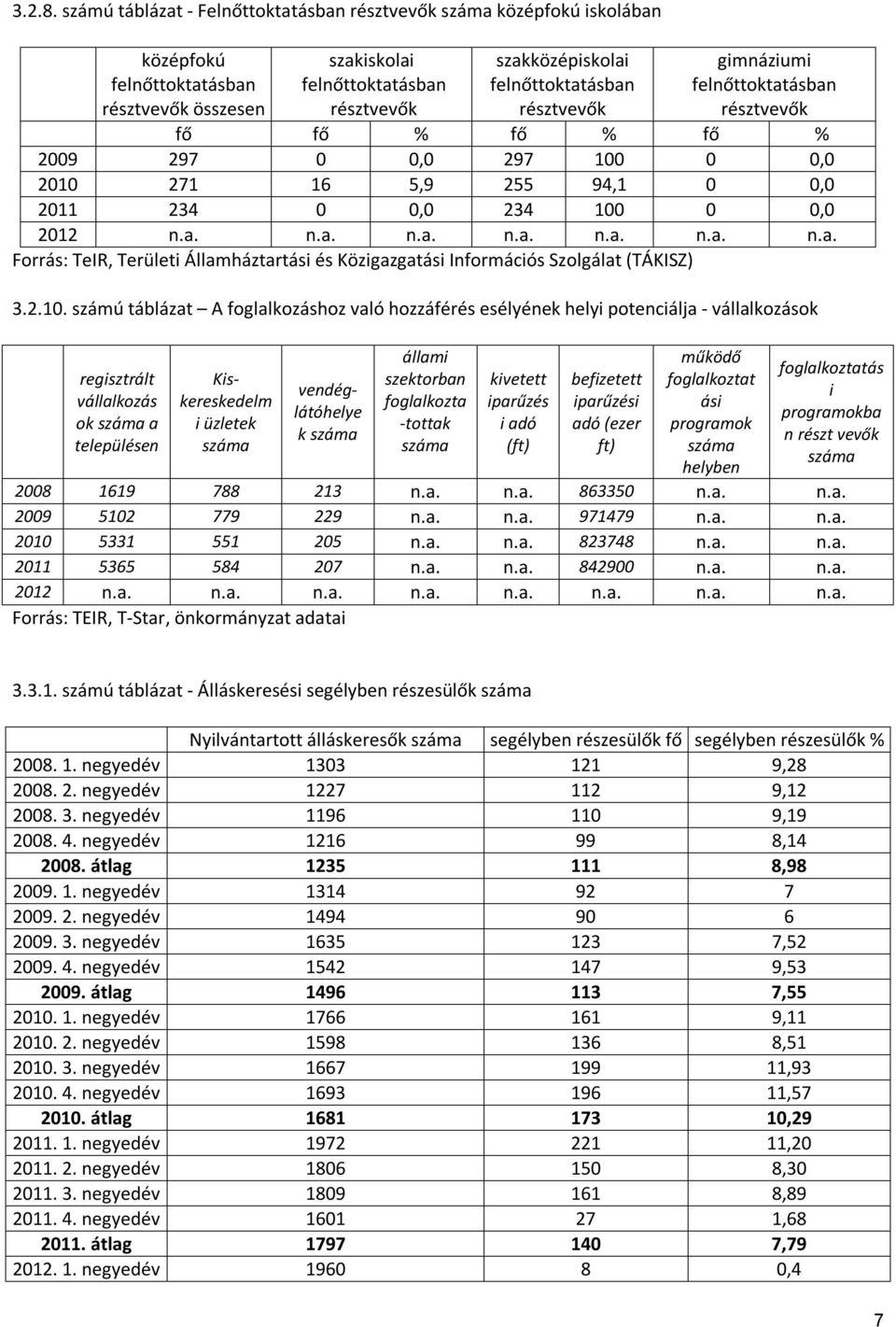 résztvevők gimnáziumi felnőttoktatásban résztvevők fő fő % fő % fő % 2009 297 0 0,0 297 100 0 0,0 2010 271 16 5,9 255 94,1 0 0,0 2011 234 0 0,0 234 100 0 0,0 2012 n.a. n.a. n.a. n.a. n.a. n.a. n.a. Forrás: TeIR, Területi Államháztartási és Közigazgatási Információs Szolgálat (TÁKISZ) 3.