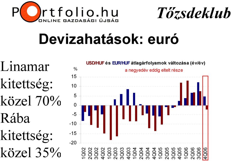 átlagárfolyamok változása (év/év) % a negyedév eddig eltelt része 1Q02