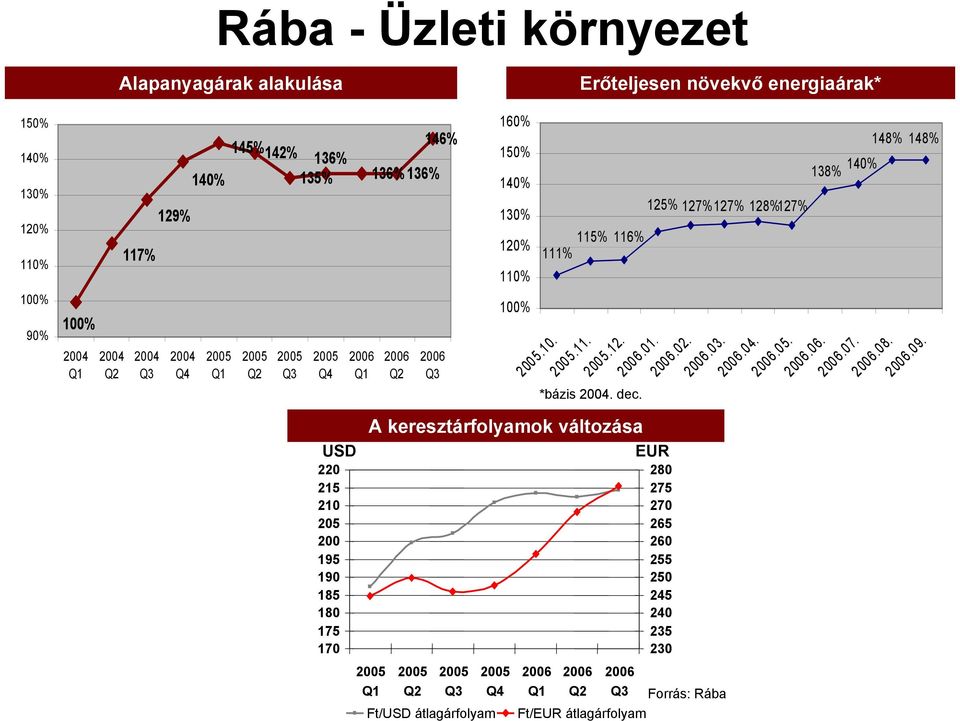 2005.10. 2005.11. 2005.12. *bázis 2004. dec.