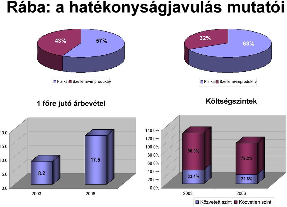 Költségszintek 20.0 140.0% 120.0% 15.0 10.0 17.5 100.0% 80.0% 60.0% 90.