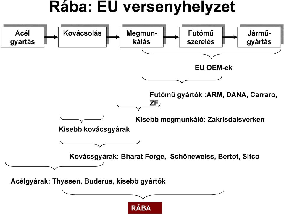 gyártók :ARM, DANA, Carraro, ZF Kisebb kovácsgyárak Kisebb megmunkáló: Zakrisdalsverken