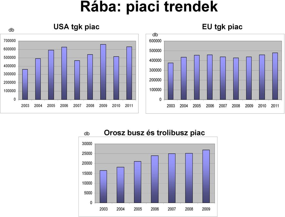 2007 2008 2009 2010 2011 0 2003 2004 2005 2006 2007 2008 2009 2010 2011 db Orosz