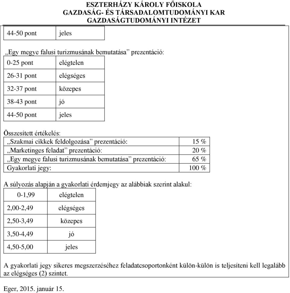 prezentáció: 65 % Gyakorlati jegy: 100 % A súlyozás alapján a gyakorlati érdemjegy az alábbiak szerint alakul: 0-1,99 elégtelen 2,00-2,49 elégséges 2,50-3,49 közepes