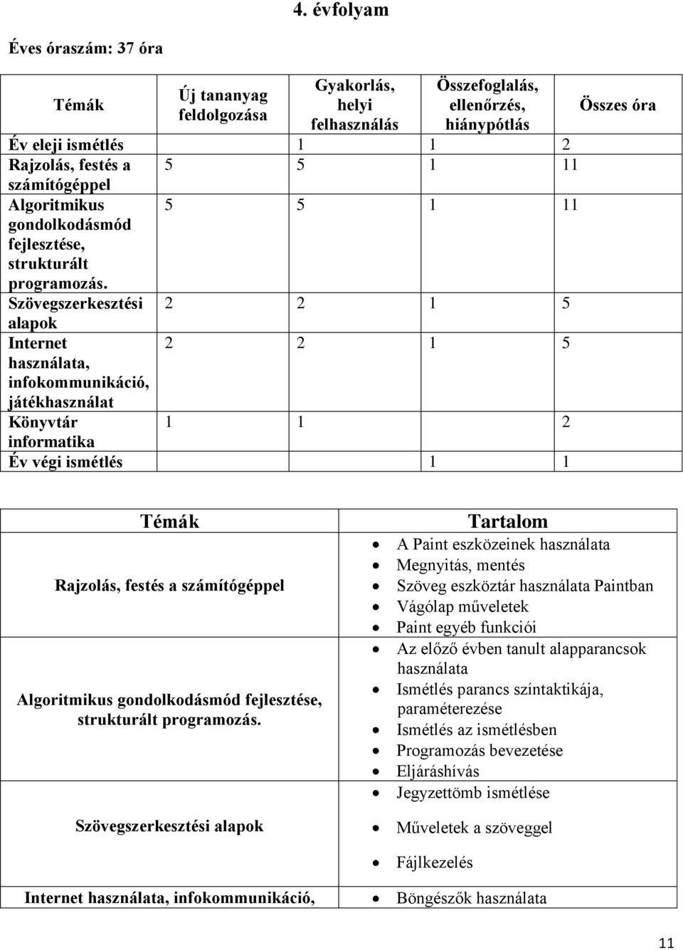 5 5 1 11 Szövegszerkesztési alapok Internet használata, infokommunikáció, játékhasználat 2 2 1 5 2 2 1 5 Könyvtár 1 1 2 informatika Év végi ismétlés 1 1 Összes óra Témák Rajzolás, festés a