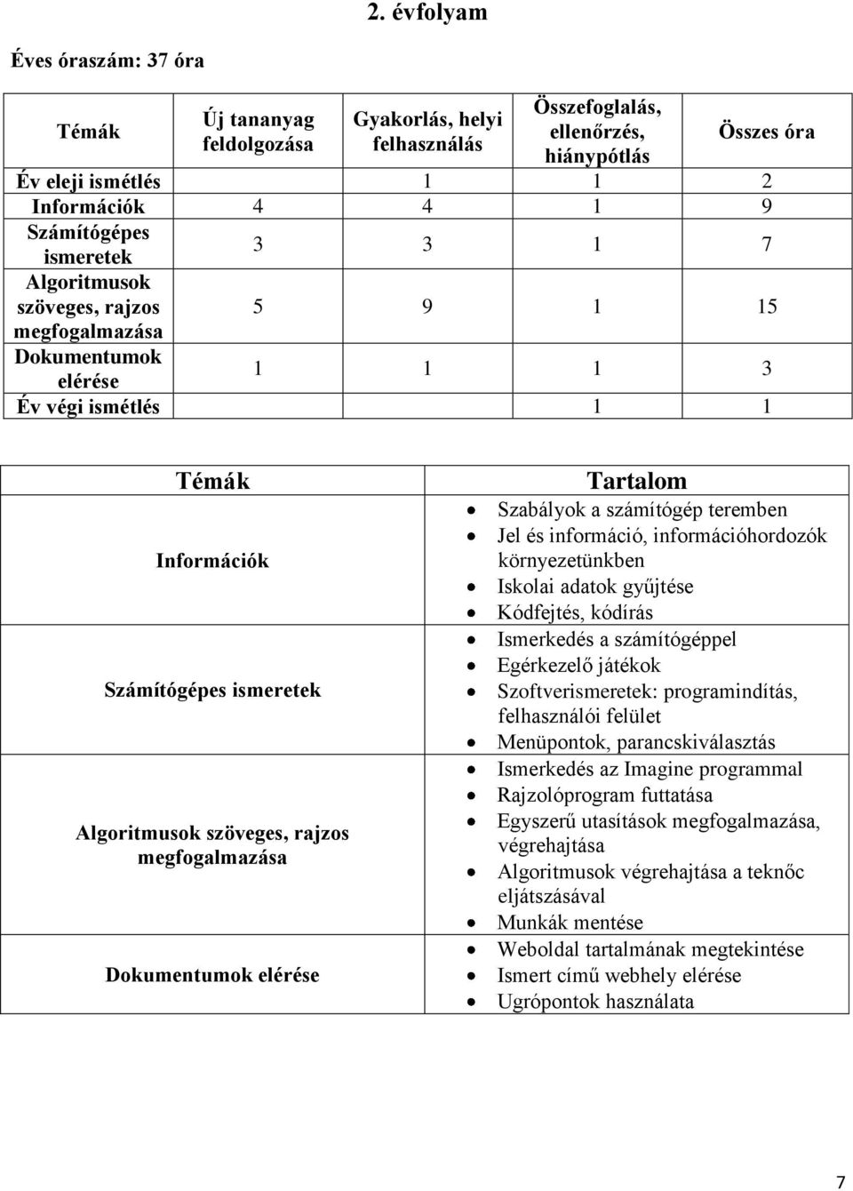 rajzos megfogalmazása Dokumentumok elérése Tartalom Szabályok a számítógép teremben Jel és információ, információhordozók környezetünkben Iskolai adatok gyűjtése Kódfejtés, kódírás Ismerkedés a