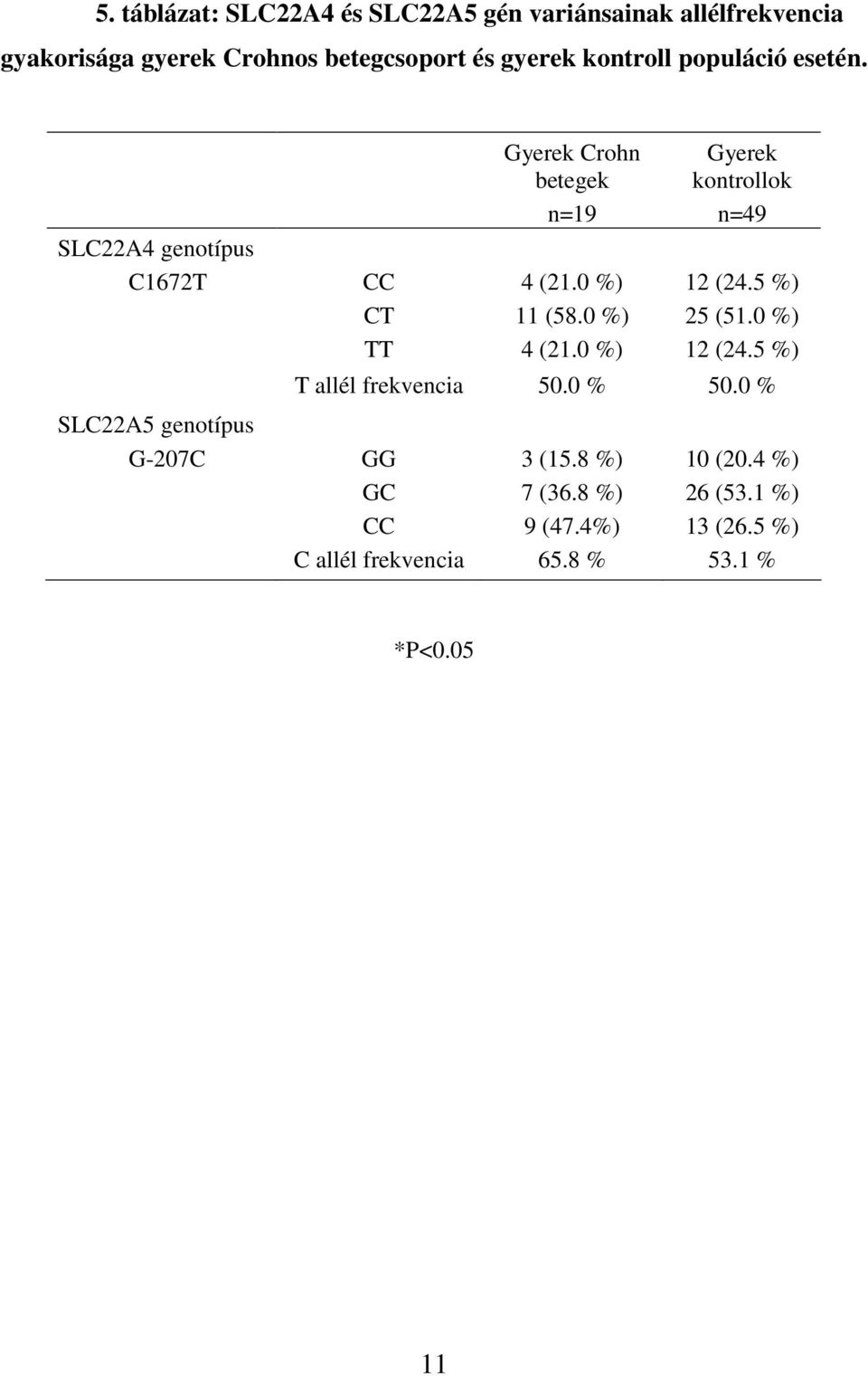 0 %) 11 (58.0 %) 4 (21.0 %) Gyerek kontrollok n=49 12 (24.5 %) 25 (51.0 %) 12 (24.5 %) T allél frekvencia 50.0 % 50.