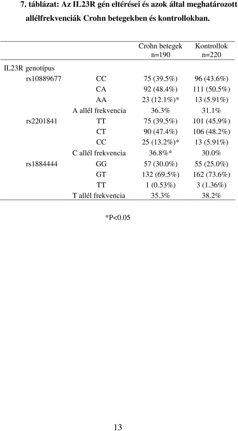 6%) 111 (50.5%) 13 (5.91%) A allél frekvencia 36.3% 31.1% TT CT 75 (39.5%) 90 (47.4%) 25 (13.2%)* 101 (45.9%) 106 (48.2%) 13 (5.