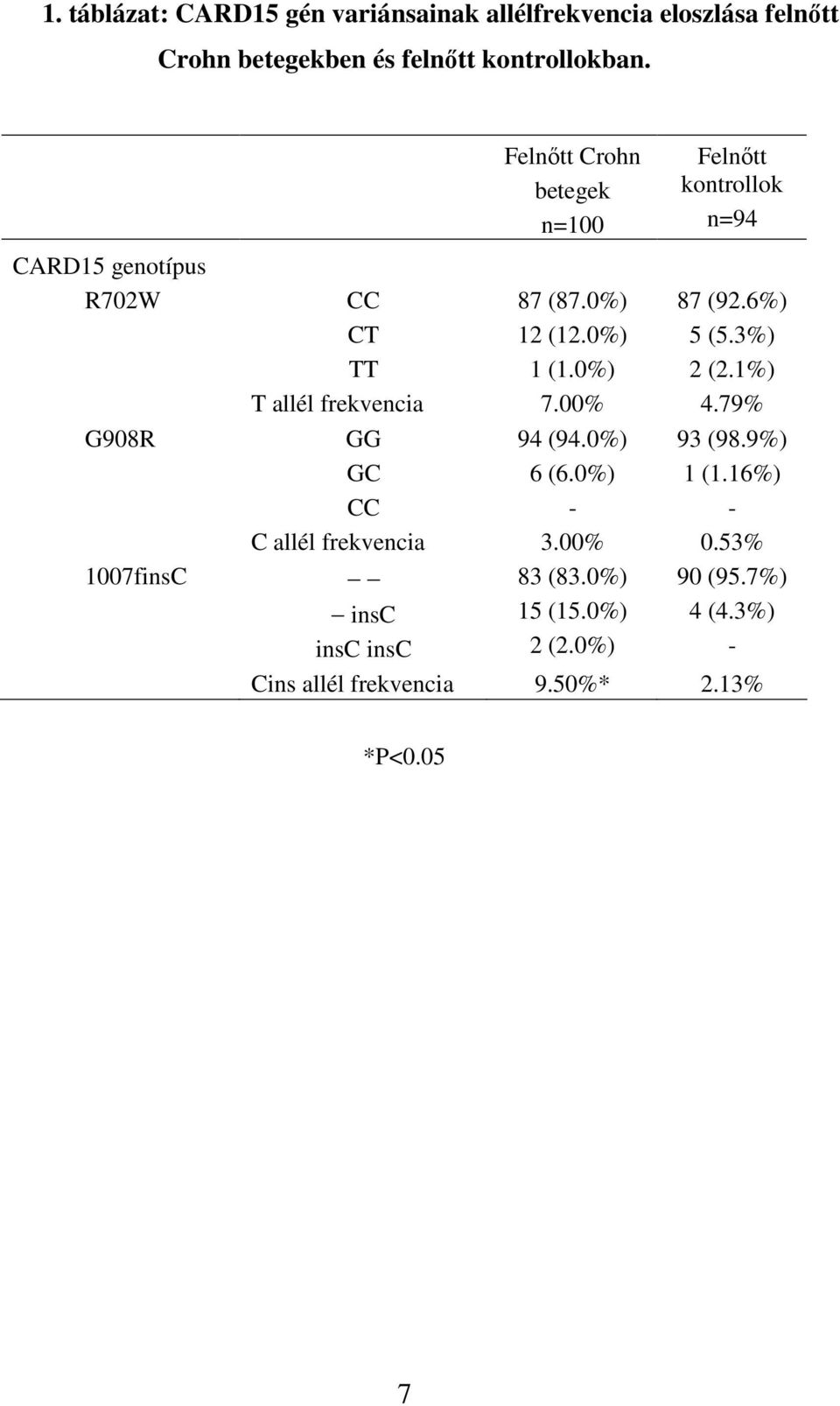 0%) 87 (92.6%) 5 (5.3%) 2 (2.1%) T allél frekvencia 7.00% 4.79% GG GC 94 (94.0%) 6 (6.0%) - 93 (98.9%) 1 (1.