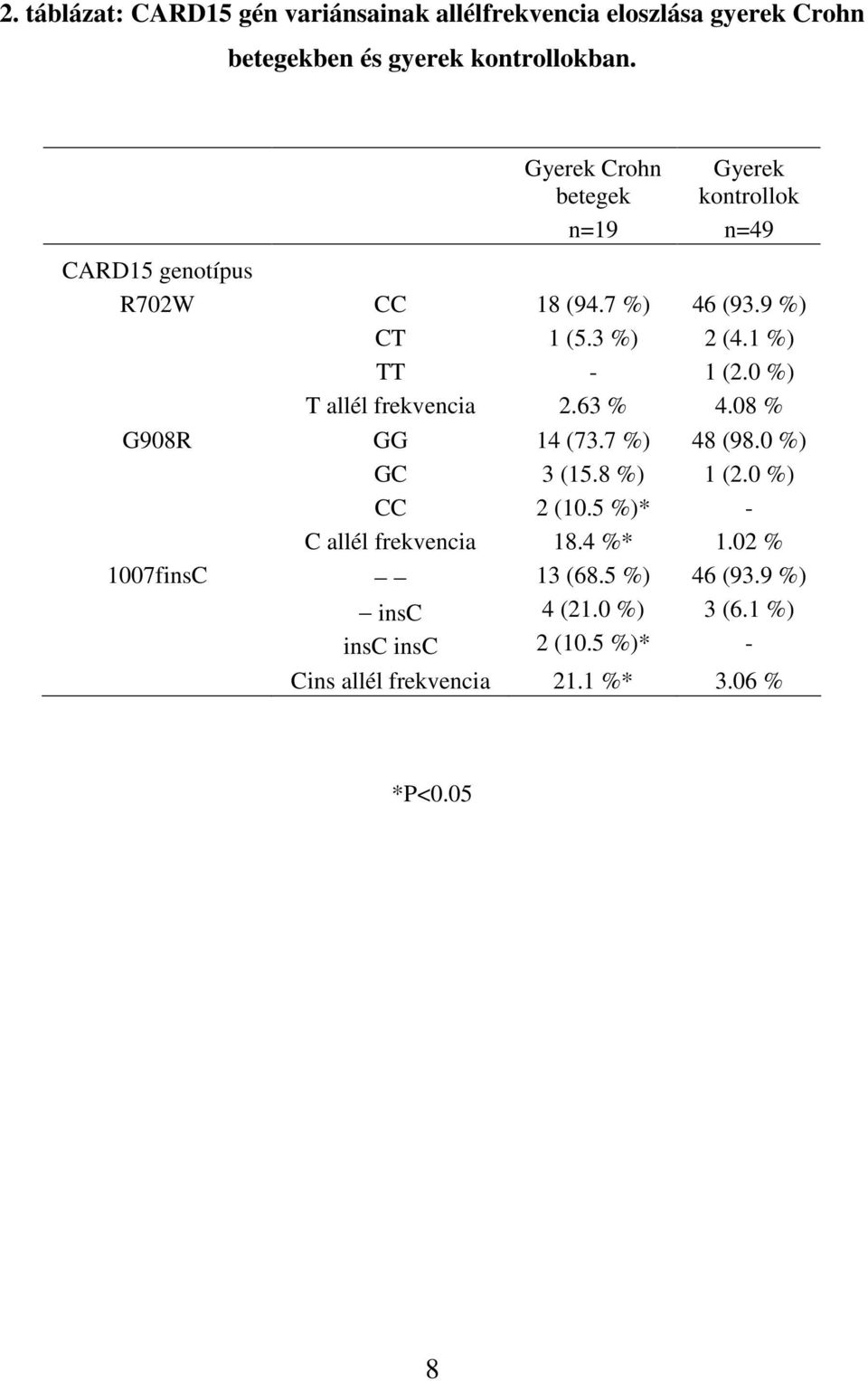 9 %) 2 (4.1 %) 1 (2.0 %) T allél frekvencia 2.63 % 4.08 % GG 14 (73.7 %) 48 (98.0 %) GC 3 (15.8 %) 1 (2.0 %) 2 (10.