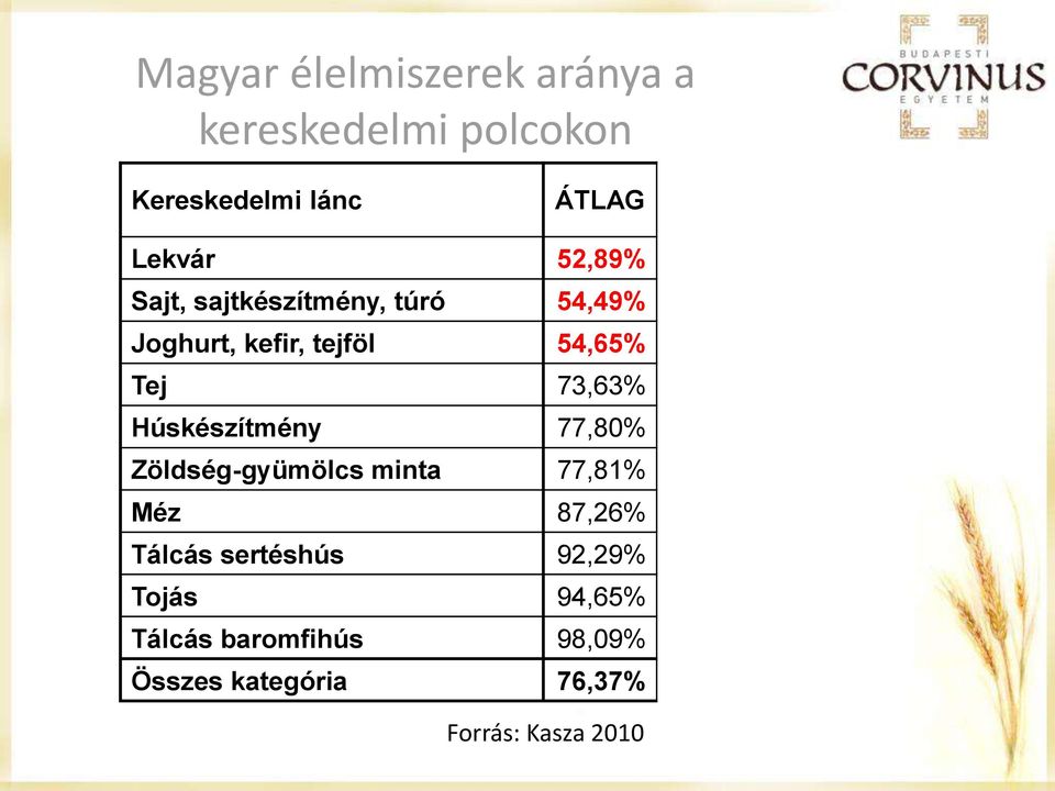 Húskészítmény 77,80% Zöldség-gyümölcs minta 77,81% Méz 87,26% Tálcás sertéshús