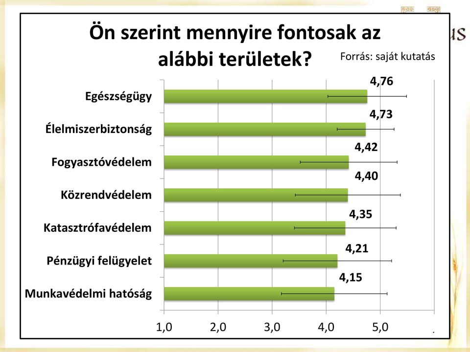 4,42 Fogyasztóvédelem 4,40 Közrendvédelem 4,35