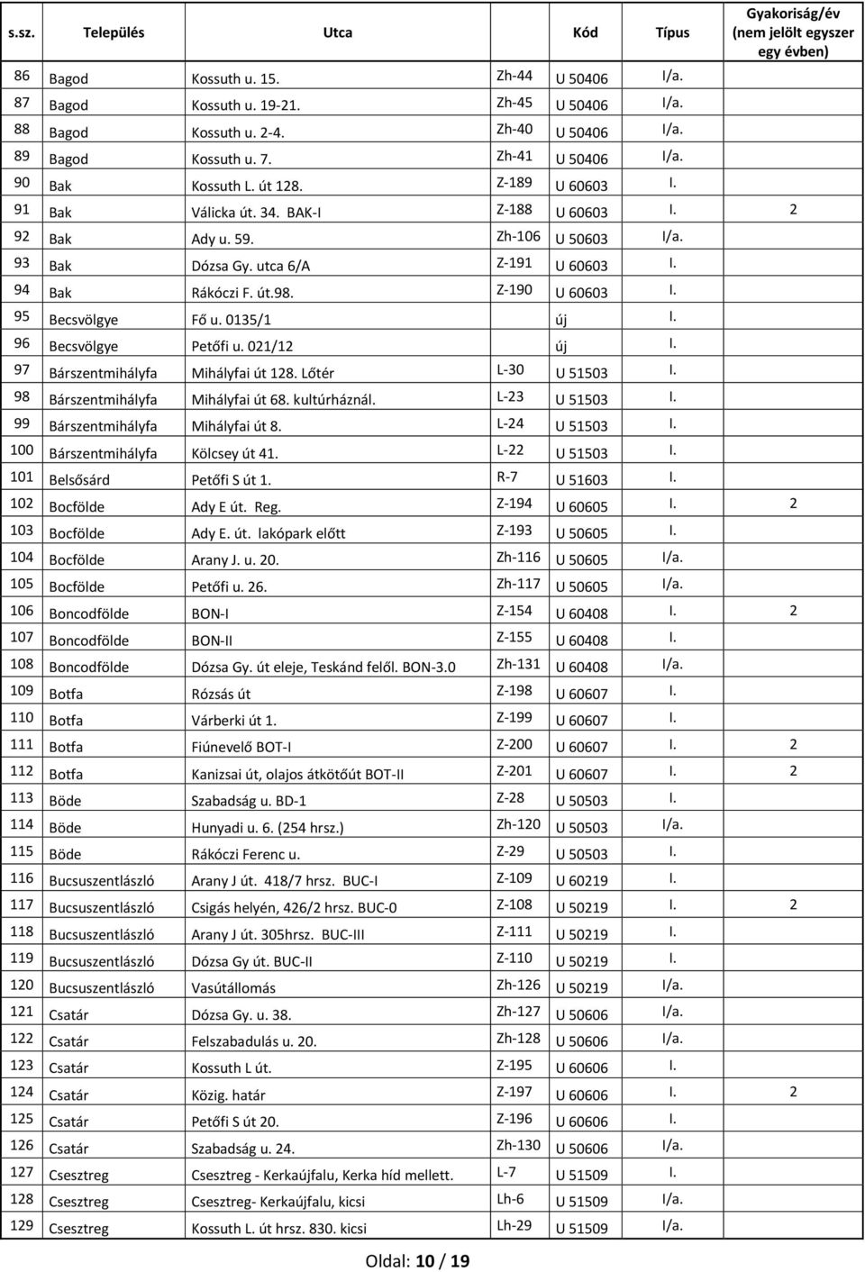 Z-190 U 60603 I. 95 Becsvölgye Fő u. 0135/1 új I. 96 Becsvölgye Petőfi u. 021/12 új I. 97 Bárszentmihályfa Mihályfai út 128. Lőtér L-30 U 51503 I. 98 Bárszentmihályfa Mihályfai út 68. kultúrháznál.