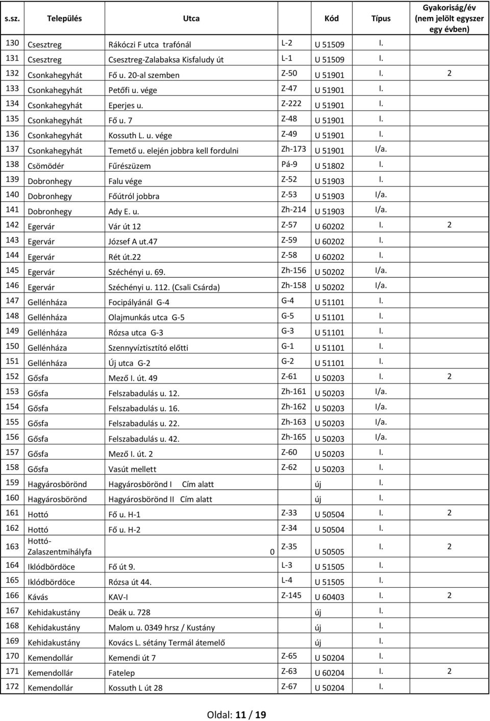 elején jobbra kell fordulni Zh-173 U 51901 I/a. 138 Csömödér Fűrészüzem Pá-9 U 51802 I. 139 Dobronhegy Falu vége Z-52 U 51903 I. 140 Dobronhegy Főútról jobbra Z-53 U 51903 I/a. 141 Dobronhegy Ady E.