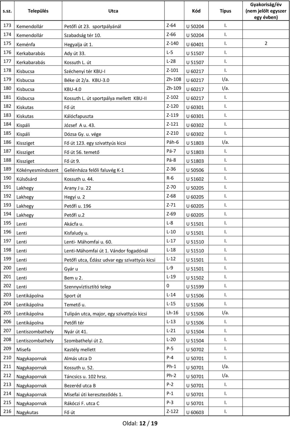 0 Zh-109 U 60217 I/a. 181 Kisbucsa Kossuth L. út sportpálya mellett KBU-II Z-102 U 60217 I. 182 Kiskutas Fő út Z-120 U 60301 I. 183 Kiskutas Kálócfapuszta Z-119 U 60301 I. 184 Kispáli József A u. 43.