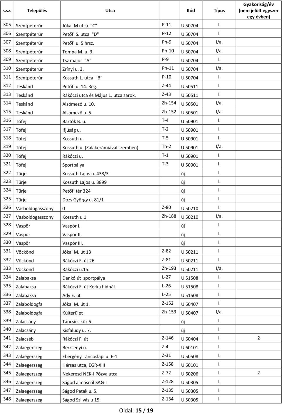 313 Teskánd Rákóczi utca és Május 1. utca sarok. Z-43 U 50511 I. 314 Teskánd Alsómező u. 10. Zh-154 U 50501 I/a. 315 Teskánd Alsómező u. 5 Zh-152 U 50501 I/a. 316 Tófej Bartók B. u. T-4 U 50901 I.