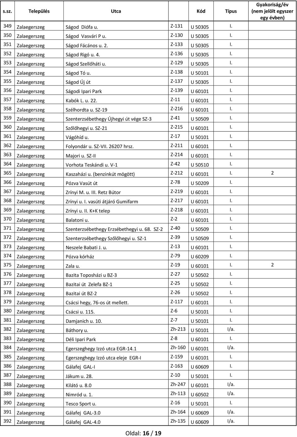 356 Zalaegerszeg Ságodi Ipari Park Z-139 U 60101 I. 357 Zalaegerszeg Kabók L. u. 22. Z-11 U 60101 I. 358 Zalaegerszeg Szélhordta u. SZ-19 Z-216 U 60101 I.
