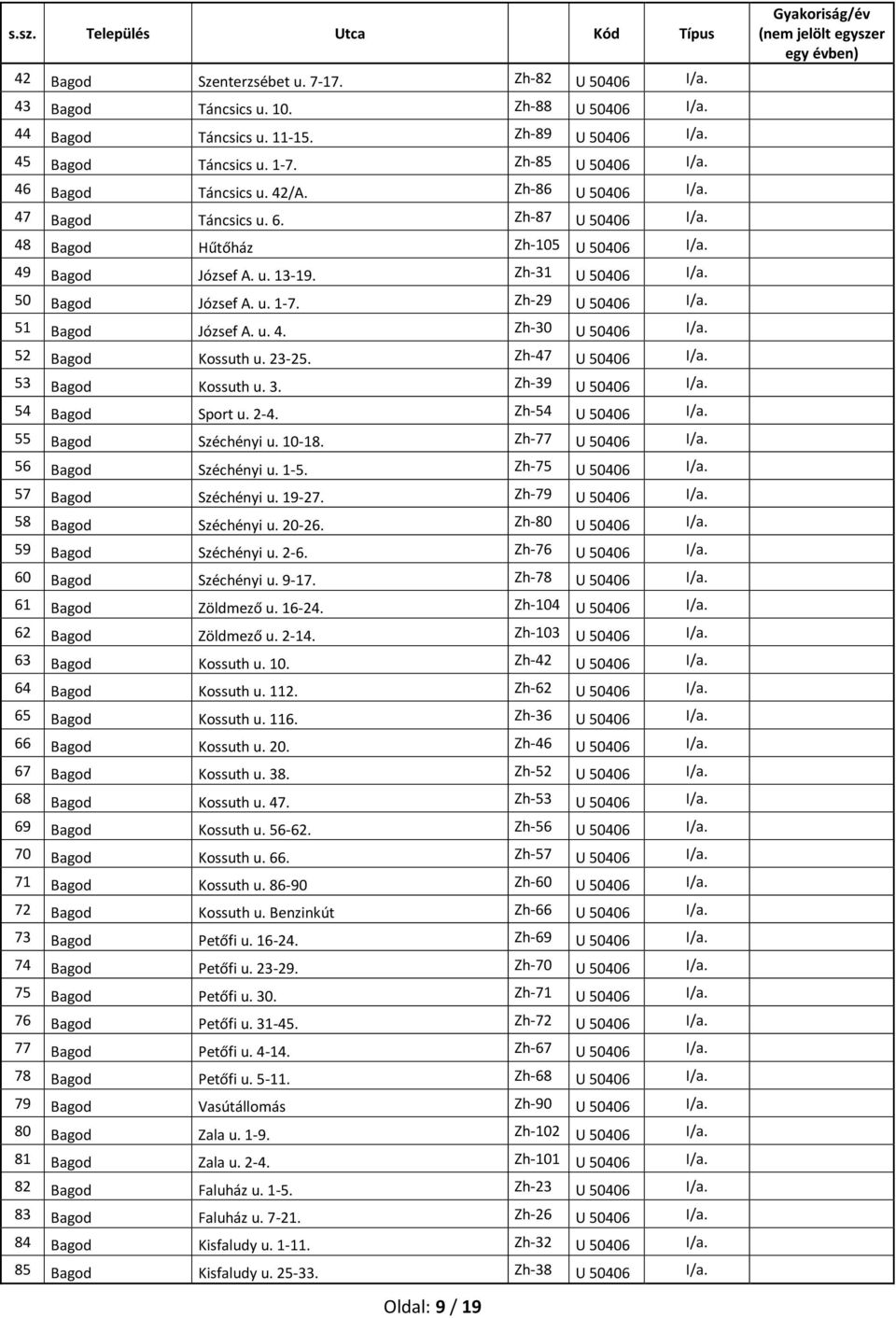 Zh-29 U 50406 I/a. 51 Bagod József A. u. 4. Zh-30 U 50406 I/a. 52 Bagod Kossuth u. 23-25. Zh-47 U 50406 I/a. 53 Bagod Kossuth u. 3. Zh-39 U 50406 I/a. 54 Bagod Sport u. 2-4. Zh-54 U 50406 I/a.