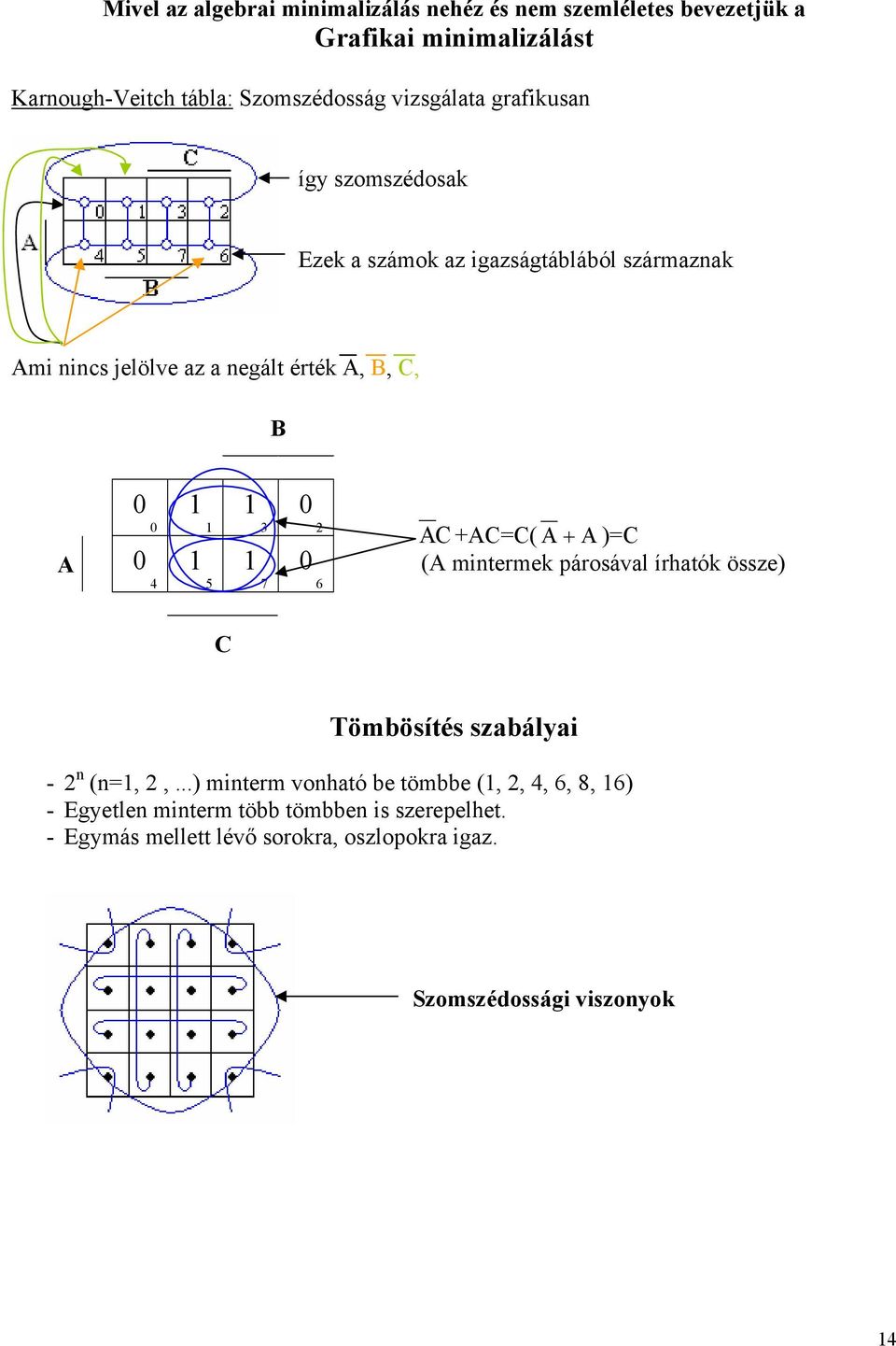 4 5 7 6 A C +AC=C( A + A )=C (A mintermek párosával írhatók össze) C Tömbösítés szabályai - n (n=,,.