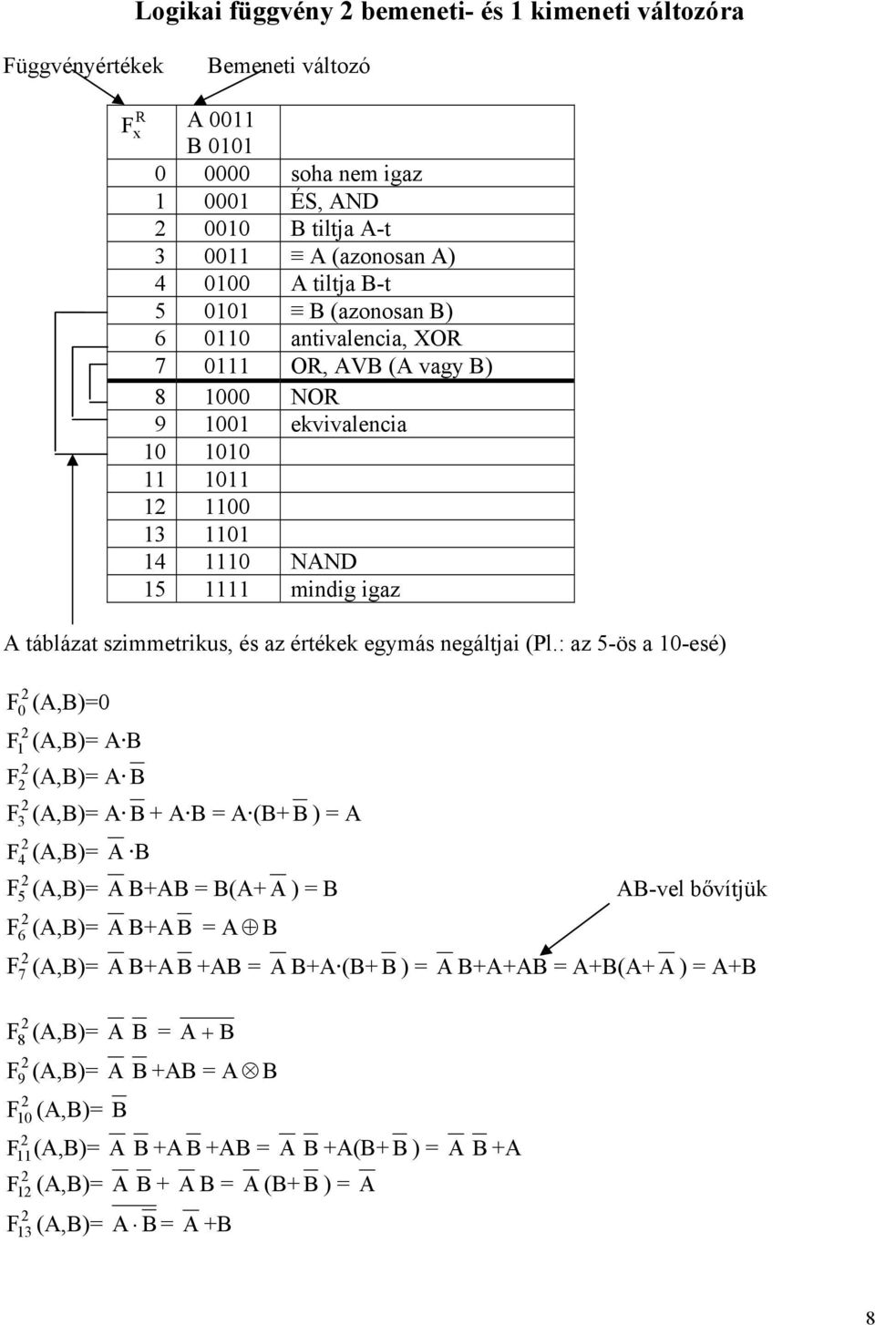 : az 5-ös a -esé) F (A,B)= F (A,B)= A B F (A,B)= A B F (A,B)= A B + A B = A (B+ B ) = A 4 5 6 F (A,B)= A B F (A,B)= A B+AB = B(A+ A ) = B F (A,B)= A B+A B = A B AB-vel bővítjük F 7