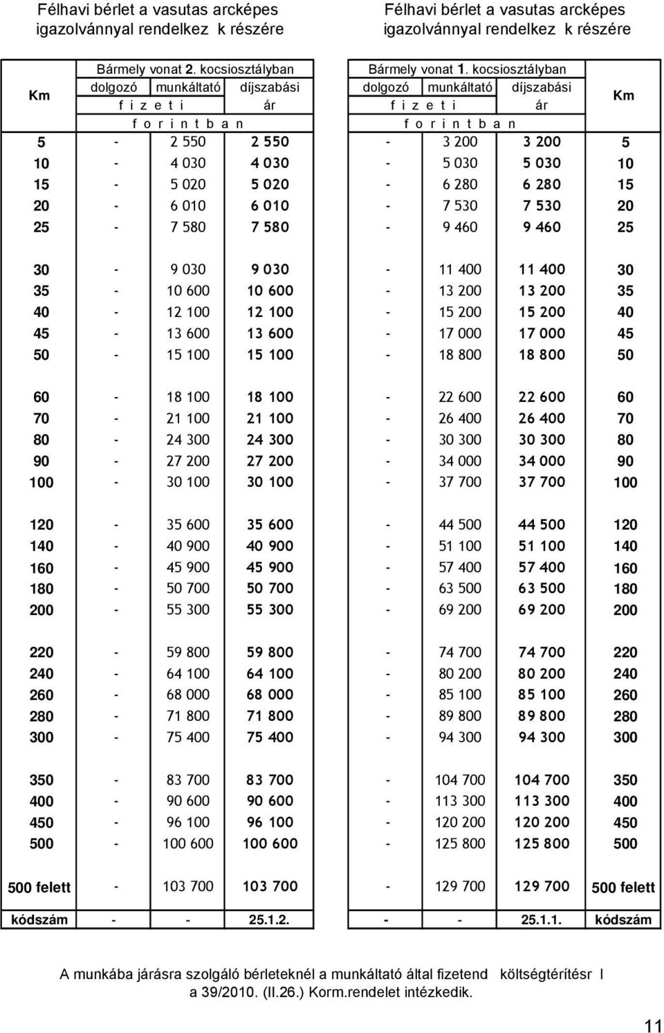 010 6 010-7 530 7 530 20 25-7 580 7 580-9 460 9 460 25 30-9 030 9 030-11 400 11 400 30 35-10 600 10 600-13 200 13 200 35 40-12 100 12 100-15 200 15 200 40 45-13 600 13 600-17 000 17 000 45 50-15 100