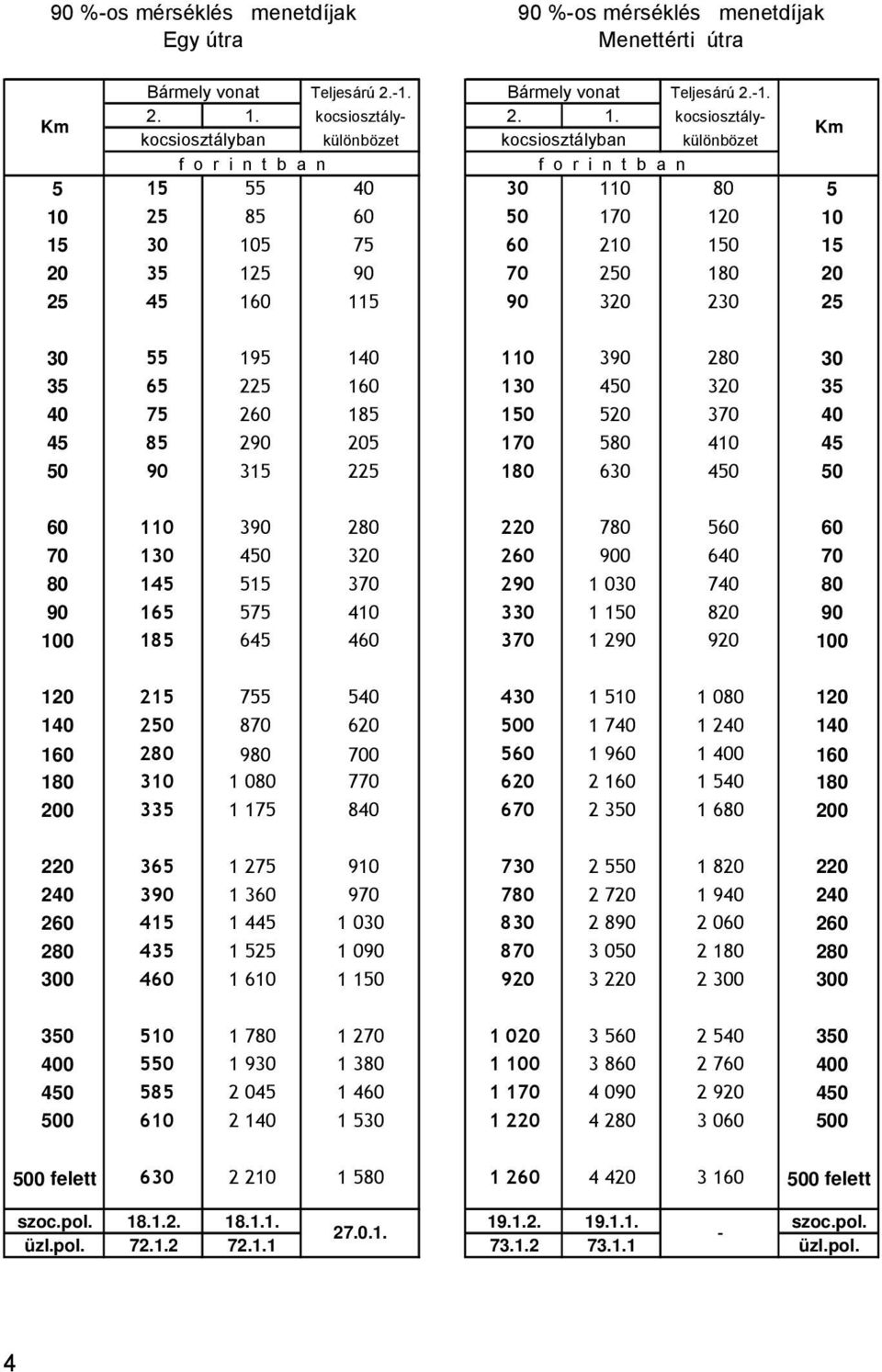 kocsiosztálykocsiosztályban különbözet kocsiosztályban különbözet 5 15 55 40 30 110 80 5 10 25 85 60 50 170 120 10 15 30 105 75 60 210 150 15 20 35 125 90 70 250 180 20 25 45 160 115 90 320 230 25 30