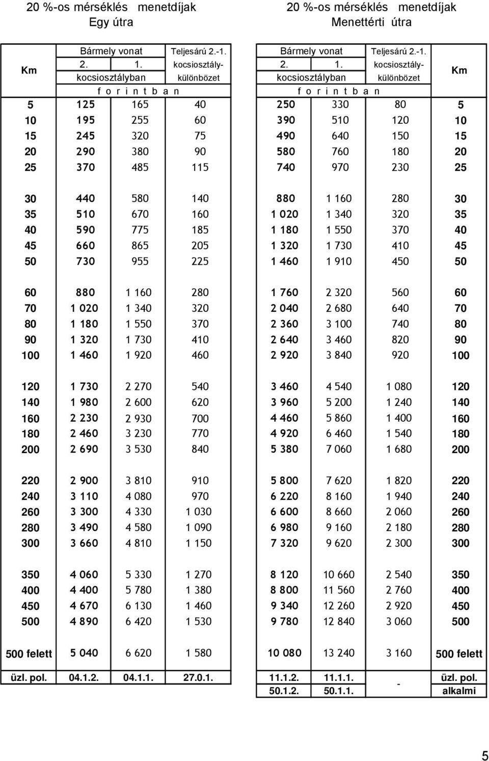 kocsiosztálykocsiosztályban különbözet kocsiosztályban különbözet 5 125 165 40 250 330 80 5 10 195 255 60 390 510 120 10 15 245 320 75 490 640 150 15 20 290 380 90 580 760 180 20 25 370 485 115 740