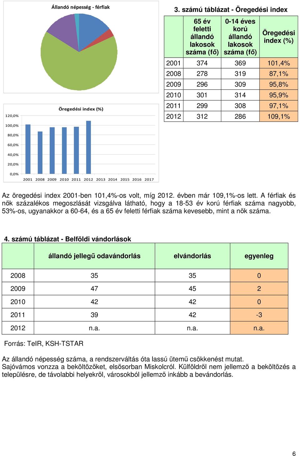 95,9% 2011 299 308 97,1% 2012 312 286 109,1% 60,0% 40,0% 20,0% 0,0% 2001 2008 2009 2010 2011 2012 2013 2014 2015 2016 2017 Az öregedési index 2001-ben 101,4%-os volt, míg 2012.