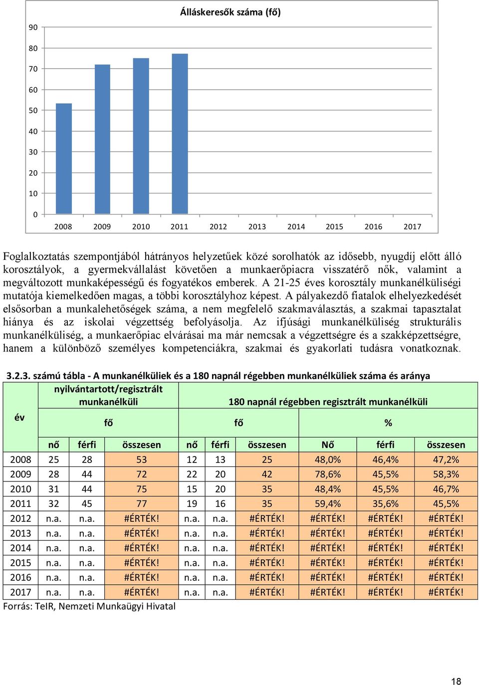 A 21-25 éves korosztály munkanélküliségi mutatója kiemelkedően magas, a többi korosztályhoz képest.